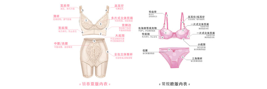 正确选择内衣